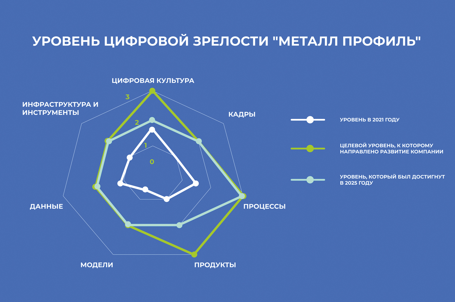 Цифровизация как эволюция